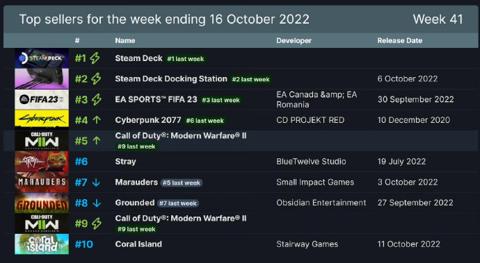 赛博朋克2077连续5周登Steam周销榜2