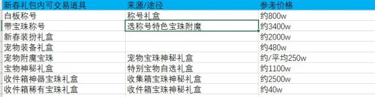 dnf新春礼包回血指南2023 1