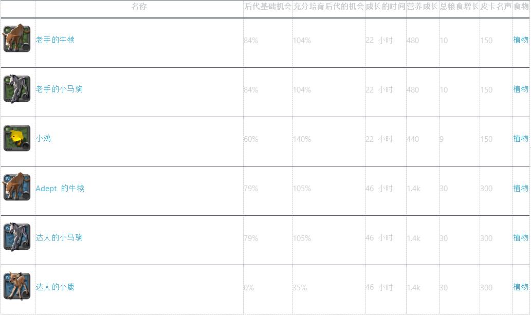 阿尔比恩亚服动物怎么饲养 不同阵营坐骑宝宝特性解析