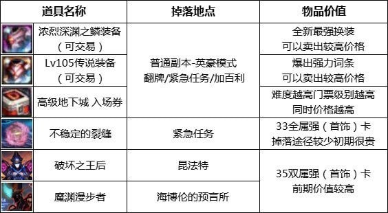 dnf搬砖2022收益图各等级3