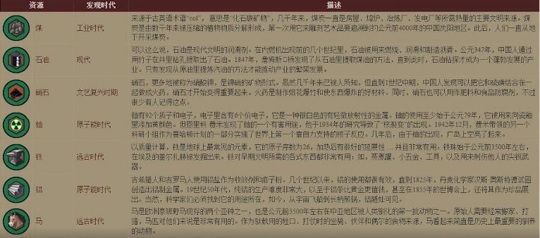 文明6战略资源怎么快速采集1