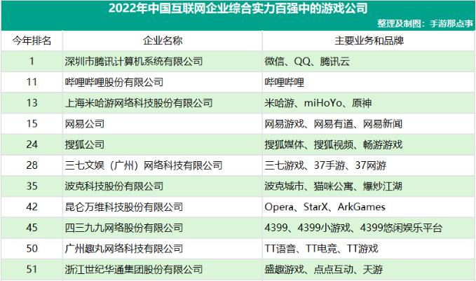 2022互联网百强名单1