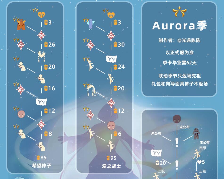 欧若拉季物品如下图 全部物品入手总共需要准备 400 蜡烛