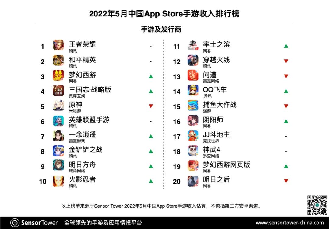 2022年5月中国AppStore手游排行榜1