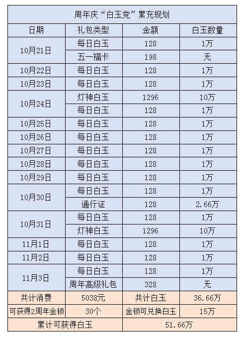 咸鱼之王二周年白玉怎么氪金1