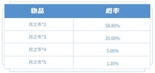 王者荣耀月之币怎么获得2