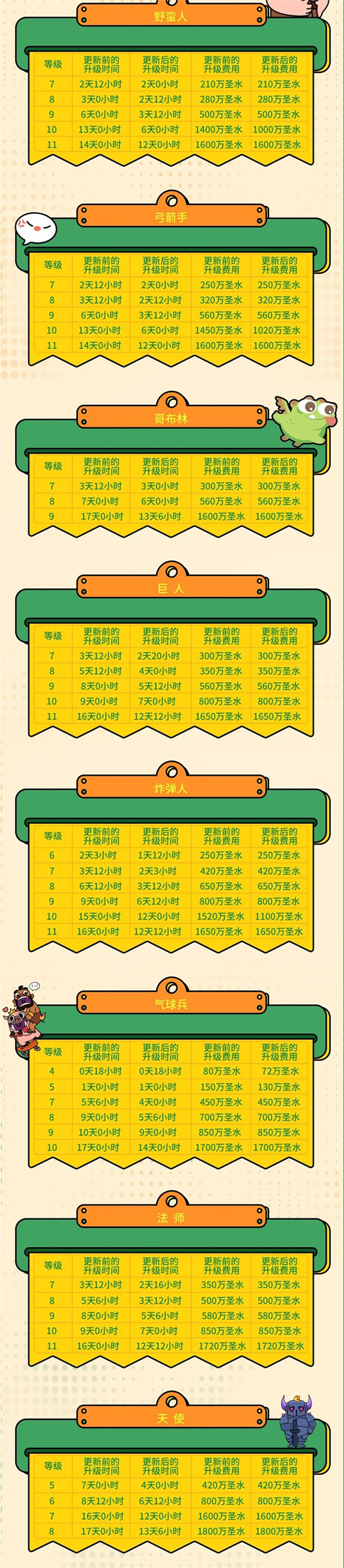 部落冲突16本更新建筑升级时间调整5