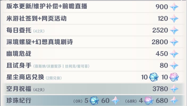 原神7.1能获得多少原石 7.1版本原石全汇总速览