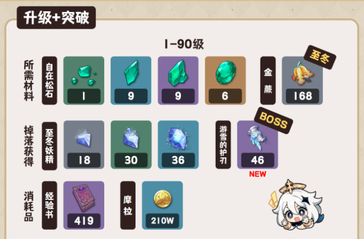 原神薇斯纳培养材料需要哪些 原神薇斯纳培养攻略