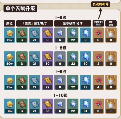 原神薇斯纳培养材料需要哪些 原神薇斯纳培养攻略