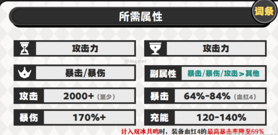 原神薇斯纳圣遗物怎么搭配 原神薇斯纳圣遗物搭配及词条推荐