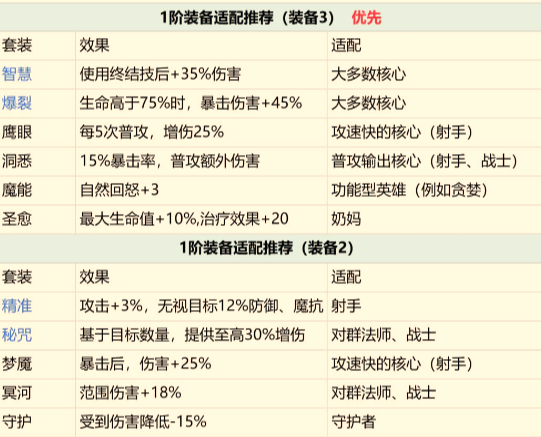 潮汐守望者新手装备怎么选 新手必看装备选择实用攻略