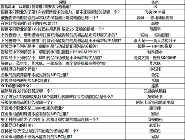 冒险岛怀旧服三转智慧考验答案 冒险岛怀旧服三转答题一览图